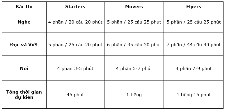 Cấu trúc thi chứng chỉ Starters, Movers, Flyers | Cambridge English